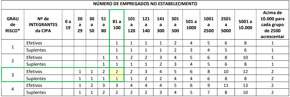 Quadro I Dimensionamento da CIPA NR-05